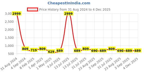 myntra.com UZARUS Women Slim-Fit Abstract Printed Ankle Length Tights uzarus Price History Graph from 31 Aug 2024 to 4 Dec 2025