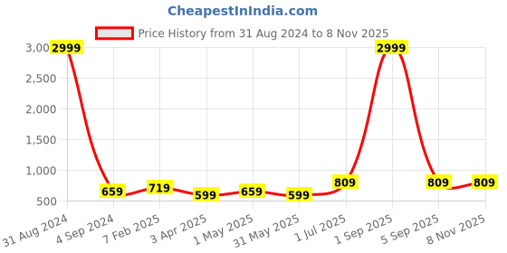 myntra.com UZARUS Women Tie & Dyed Yoga Track Pants uzarus Price History Graph from 31 Aug 2024 to 3 Nov 2025