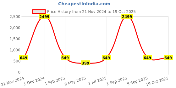 myntra.com UZARUS Women Typography Printed Track Pants uzarus Price History Graph from 21 Nov 2024 to 19 Oct 2025