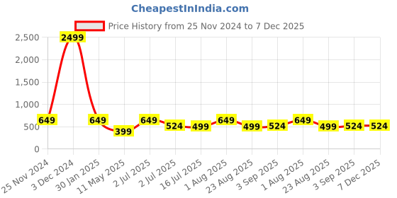 myntra.com UZARUS Women Typography Printed Track Pants uzarus Price History Graph from 25 Nov 2024 to 7 Dec 2025