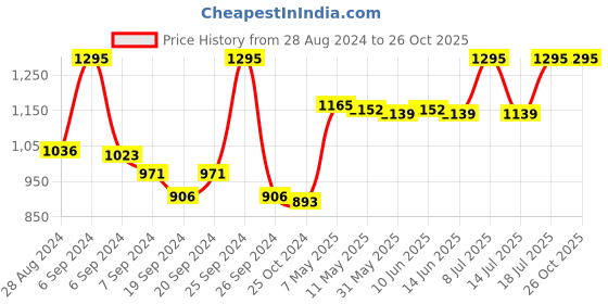 myntra.com Uzazi Churidar-Length Maternity Leggings uzazi Price History Graph from 28 Aug 2024 to 26 Oct 2025