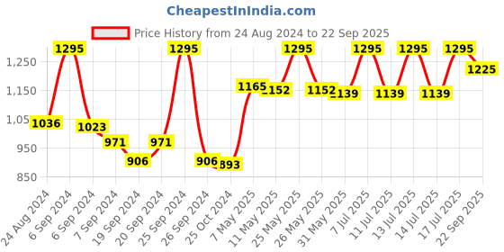 myntra.com Uzazi Churidar-Length Maternity Leggings uzazi Price History Graph from 24 Aug 2024 to 22 Sep 2025