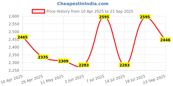 myntra.com Uzazi Print Georgette Maternity Fit & Flare Dress uzazi Price History Graph from 10 Apr 2025 to 23 Sep 2025