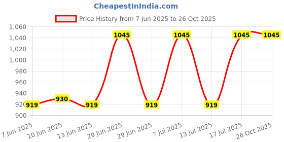 myntra.com Uzazi Tie-Up Neck Cotton Maternity Top uzazi Price History Graph from 7 Jun 2025 to 26 Oct 2025