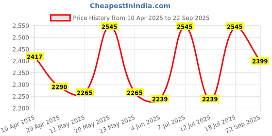 myntra.com Uzazi Women Checked Shirt Collar Maternity Fit and Flare Midi Dress uzazi Price History Graph from 10 Apr 2025 to 22 Sep 2025