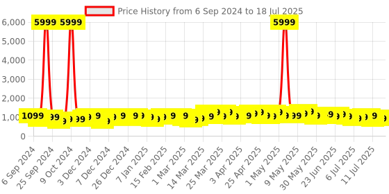 myntra.com V By Verage Comet Textured Hard-Sided Cabin Trolley Bag v by verage Price History Graph from 6 Sep 2024 to 11 Jul 2025