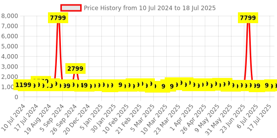 myntra.com V By Verage Firestone Textured Hard-Sided Cabin-Sized Trolley Bag 47.04L v by verage Price History Graph from 10 Jul 2024 to 11 Jul 2025