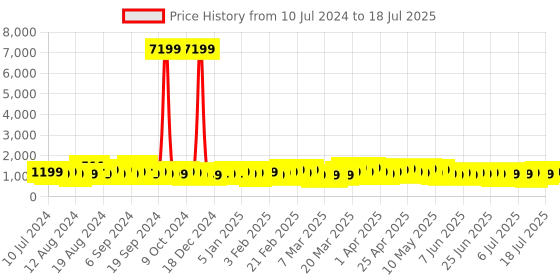 myntra.com V By Verage Glanza Textured 360-Degree Rotation Hard-Sided Cabin-Sized Trolley Bag 47.04L v by verage Price History Graph from 10 Jul 2024 to 11 Jul 2025