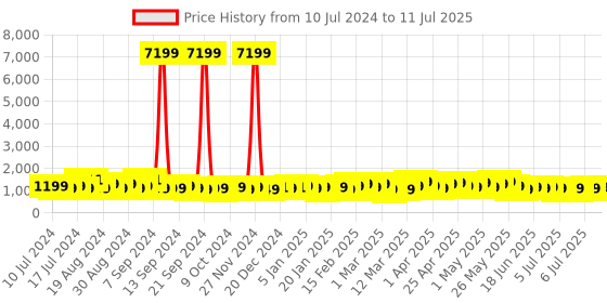 myntra.com V By Verage Glanza Textured 360-Degree Rotation Hard-Sided Cabin-Sized Trolley Bag 47.04L v by verage Price History Graph from 10 Jul 2024 to 11 Jul 2025