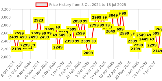 myntra.com V By Verage Horizon Set of 2 Large Trolley Suitcase v by verage Price History Graph from 8 Oct 2024 to 11 Jul 2025