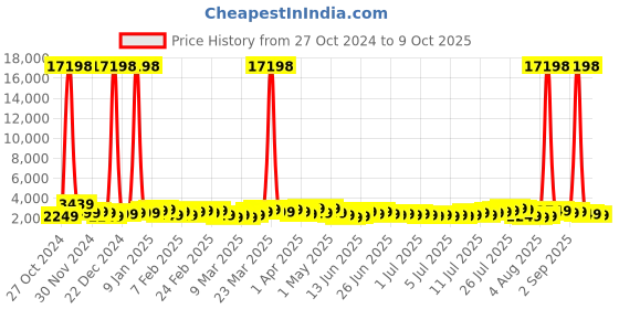 myntra.com V By Verage Horizon Set Of 2 Textured Hard-Sided Trolley Bags v by verage Price History Graph from 27 Oct 2024 to 9 Oct 2025