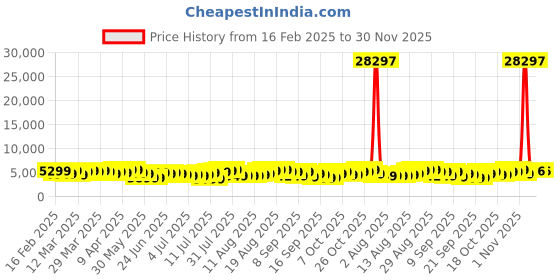 myntra.com V By Verage Horizon Set Of 3 Black Hardsided Luggage Trolley Bag v by verage Price History Graph from 16 Feb 2025 to 30 Nov 2025