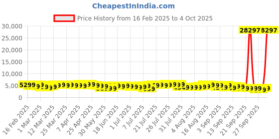 myntra.com V By Verage Horizon Set of 3 Hard Sided Suitcases v by verage Price History Graph from 16 Feb 2025 to 2 Oct 2025