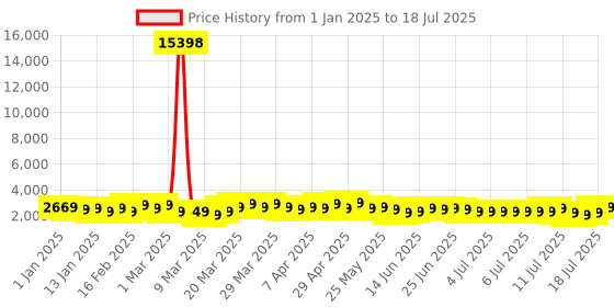 myntra.com V By Verage Set of 2 Glanza 360-Degree Rotation Hard-Sided Trolley Bags v by verage Price History Graph from 1 Jan 2025 to 17 Jul 2025