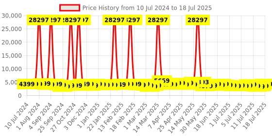 myntra.com V By Verage Set of 3 Firestone 360-Degree Rotation Hard-Sided Trolley Bags 243L v by verage Price History Graph from 10 Jul 2024 to 14 Jul 2025