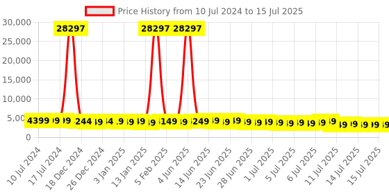 myntra.com V By Verage Set of 3 Firestone 360-Degree Rotation Hard-Sided Trolley Bags 243L v by verage Price History Graph from 10 Jul 2024 to 14 Jul 2025