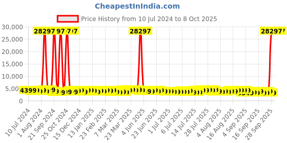 myntra.com V By Verage Set of 3 Firestone 360-Degree Rotation Hard-Sided Trolley Bags 243L v by verage Price History Graph from 10 Jul 2024 to 8 Oct 2025