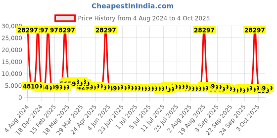 myntra.com V By Verage Set of 3 Firestone 360-Degree Rotation Hard-Sided Trolley Bags 243L v by verage Price History Graph from 4 Aug 2024 to 4 Oct 2025