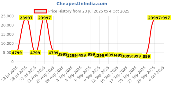 myntra.com V By Verage Set of 3 Starlink 360 Degree Rotation Hard Trolley Bags v by verage Price History Graph from 23 Jul 2025 to 4 Oct 2025