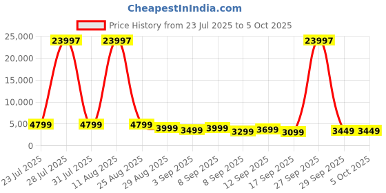 myntra.com V By Verage Set of 3 Starlink 360 Degree Rotation Hard Trolley Bags v by verage Price History Graph from 23 Jul 2025 to 4 Oct 2025