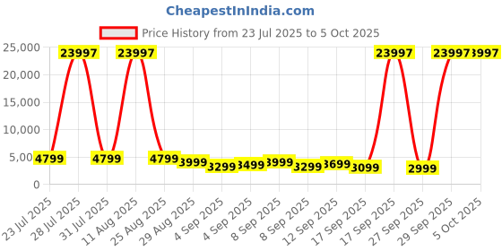 myntra.com V By Verage Set of 3 Starlink 360 Degree Rotation Hard Trolley Bags v by verage Price History Graph from 23 Jul 2025 to 4 Oct 2025