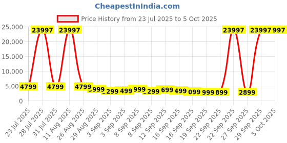 myntra.com V By Verage Set of 3 Starlink 360 Degree Rotation Hard Trolley Bags v by verage Price History Graph from 23 Jul 2025 to 5 Oct 2025