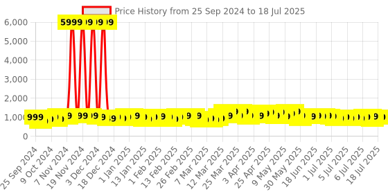 myntra.com V By Verage Textured Soft-Sided Large Trolley Bag v by verage Price History Graph from 25 Sep 2024 to 11 Jul 2025