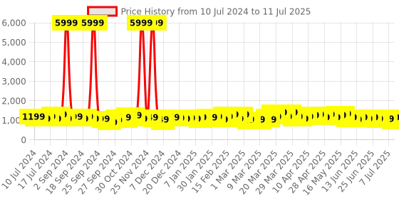 myntra.com V By Verage Tokyo Textured Hard-Sided Cabin-Sized Trolley Bag 47.04L v by verage Price History Graph from 10 Jul 2024 to 11 Jul 2025