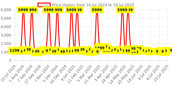 myntra.com V By Verage Tokyo Textured Hard-Sided Cabin-Sized Trolley Bag 47.04L v by verage Price History Graph from 10 Jul 2024 to 12 Jul 2025