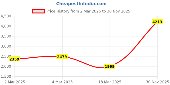 myntra.com van heusen V Dot Brand Logo Print Sweatshirt van heusen Price History Graph from 2 Mar 2025 to 30 Nov 2025
