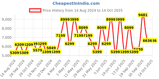 myntra.com V Dot By Van Heusen Men Brown Self-Design Single-Breasted Slim-Fit Blazer van heusen Price History Graph from 14 Aug 2024 to 13 Oct 2025