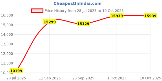 myntra.com van heusen V Dot Checked Notched Lapel Single-Breasted Skinny Fit 3-Piece Formal Suit van heusen Price History Graph from 28 Jul 2025 to 10 Oct 2025