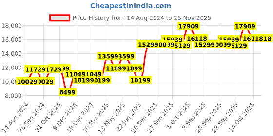 myntra.com van heusen V Dot Checked Skinny-Fit Single-Breasted Three Piece Party Suit van heusen Price History Graph from 14 Aug 2024 to 25 Nov 2025