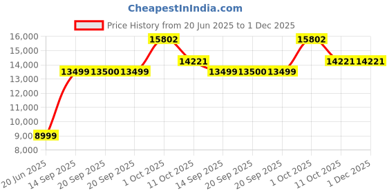 myntra.com van heusen V Dot Checked Slim Fit Single-Breasted 2 Piece Suit van heusen Price History Graph from 20 Jun 2025 to 1 Dec 2025