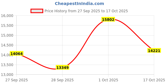 myntra.com van heusen V Dot Checked Slim-Fit Single-Breasted Two-Piece Suits van heusen Price History Graph from 27 Sep 2025 to 17 Oct 2025