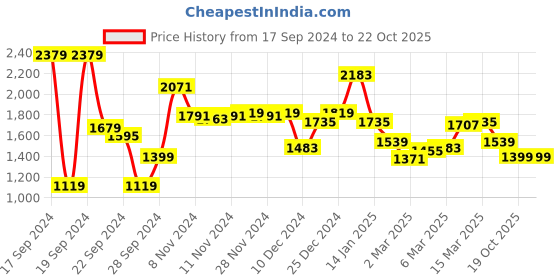 myntra.com van heusen V Dot Crew Neck Pullover Sweatshirt van heusen Price History Graph from 17 Sep 2024 to 20 Oct 2025