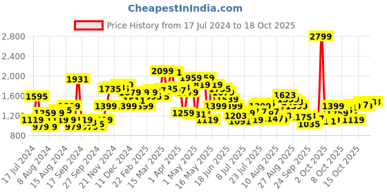 myntra.com van heusen V Dot Ethnic Motifs Printed Formal Shirt van heusen Price History Graph from 17 Jul 2024 to 18 Oct 2025