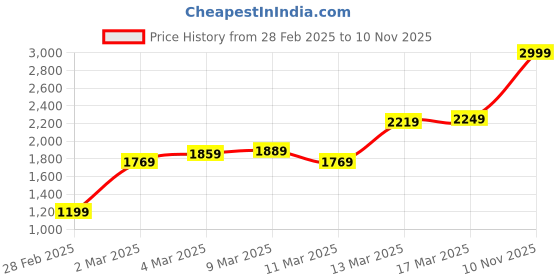 myntra.com van heusen V Dot Geometric Prints Round-Neck Sweatshirt van heusen Price History Graph from 28 Feb 2025 to 10 Nov 2025