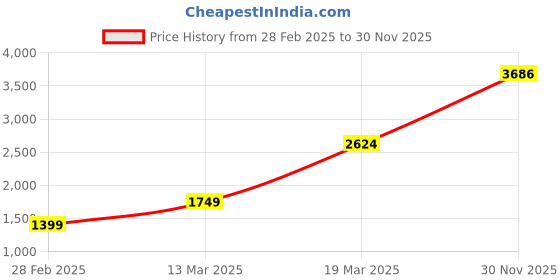 myntra.com van heusen V Dot Long Sleeves Printed Sweatshirt van heusen Price History Graph from 28 Feb 2025 to 30 Nov 2025