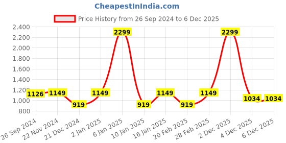 myntra.com van heusen V Dot Men Black Cotton Solid Sweatshirt van heusen Price History Graph from 26 Sep 2024 to 6 Dec 2025