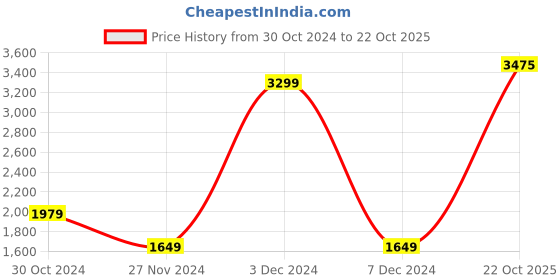 myntra.com van heusen V Dot Men Black Slim Fit Formal Trousers van heusen Price History Graph from 30 Oct 2024 to 22 Oct 2025