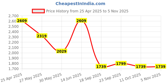 myntra.com van heusen V Dot Men Black Solid Slim Fit Formal Shirt van heusen Price History Graph from 25 Apr 2025 to 3 Nov 2025