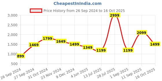 myntra.com van heusen V Dot Men Blue Checked Slim Fit Trousers van heusen Price History Graph from 26 Sep 2024 to 16 Oct 2025