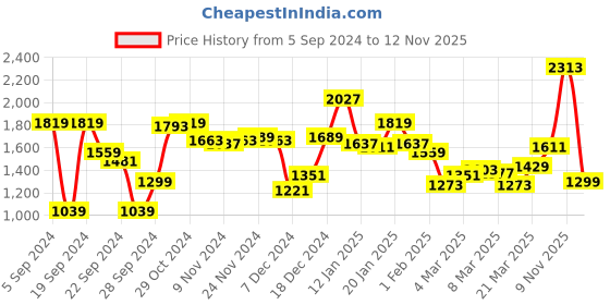 myntra.com van heusen V Dot Men Blue Printed Sweatshirt van heusen Price History Graph from 5 Sep 2024 to 12 Nov 2025