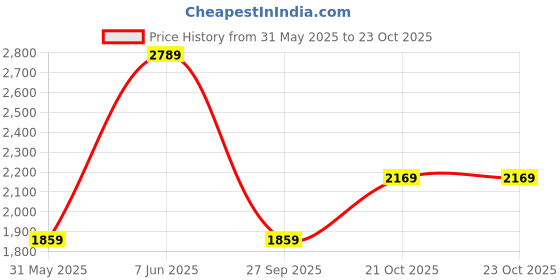 myntra.com van heusen V Dot Men Brown Slim Fit Casual Shirt van heusen Price History Graph from 31 May 2025 to 21 Oct 2025