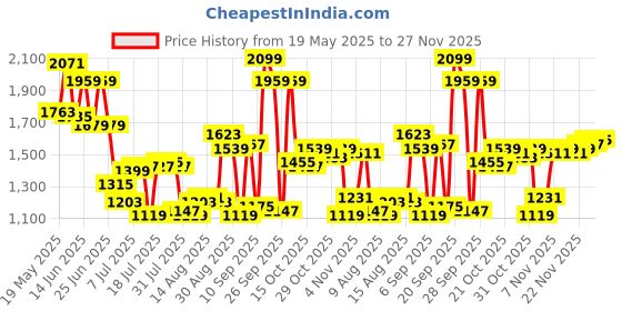 myntra.com van heusen V Dot Men Button-Down Collar Checked Slim Fit Formal Shirt van heusen Price History Graph from 19 May 2025 to 24 Nov 2025