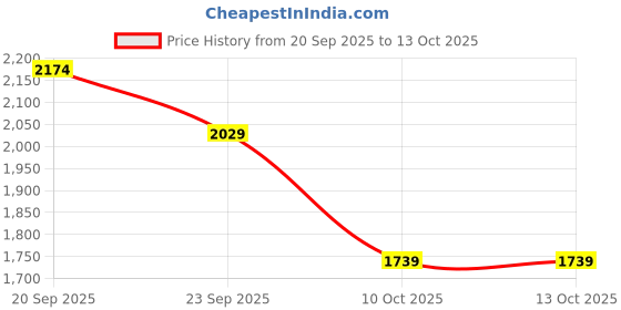 myntra.com van heusen V Dot Men Button-Down Collar Checked Slim Fit Formal Shirt van heusen Price History Graph from 20 Sep 2025 to 13 Oct 2025