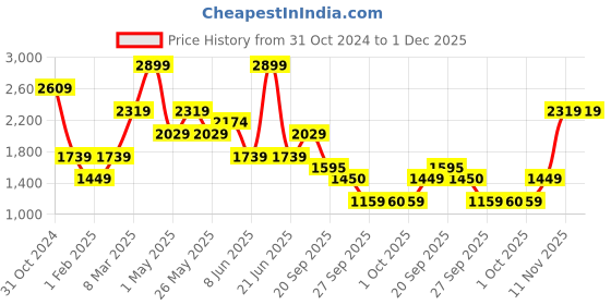 myntra.com van heusen V Dot Men Button-Down Collar Geometric Printed Slim Fit Formal Shirt van heusen Price History Graph from 31 Oct 2024 to 1 Dec 2025