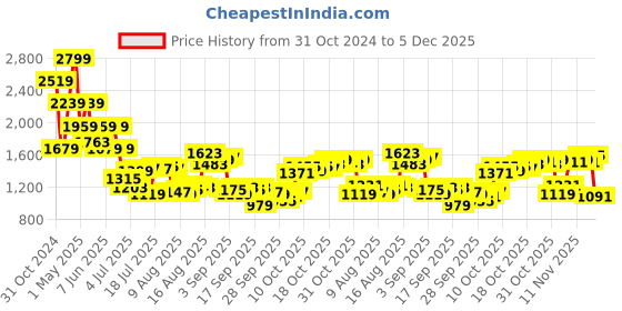 myntra.com van heusen V Dot Men Button-Down Collar Horizontal Striped Cotton Slim Fit Formal Shirt van heusen Price History Graph from 31 Oct 2024 to 5 Dec 2025