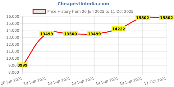 myntra.com van heusen V Dot Men Checked Notched Lapel Slim Fit Single-Breasted Two Piece Suit van heusen Price History Graph from 20 Jun 2025 to 11 Oct 2025
